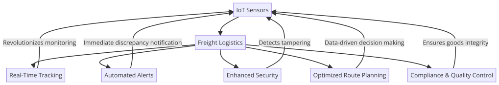 Impact of IoT Sensors on Freight Logistics